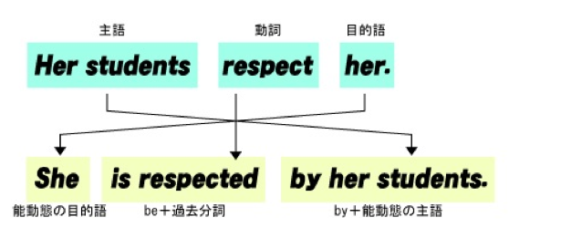 Description: ESL_MBP:MYPASSPORT:PASSPORTFOLDER:0 ESL PASSPORT:OTHER:0002 OTHER:country of origin stuff not pronun:Japanese:Passive - explanations in Japanese:diagram.jpg